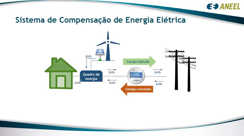 Sistema de Compensação de Energia Elétrica