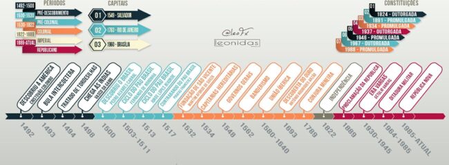 Linha do Tempo História do Brasil